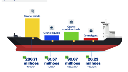 Portos brasileiros têm movimentação recorde em 2024: 1,32 bilhão de toneladas